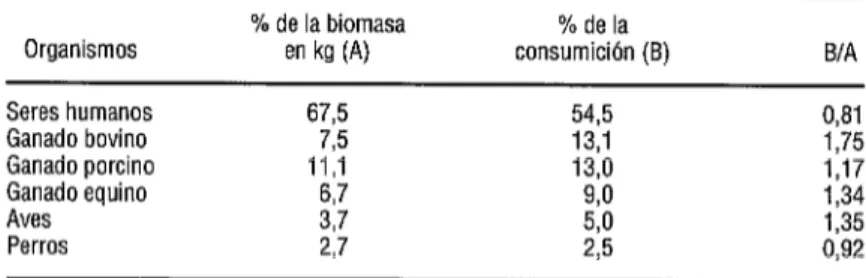 CUADRO  3.  Relación entre la biomasa animal (en kg) y las fuentes de la  sangre consumida por  Anopheles  albhnanus,  según pruebas de precipitina  efectuadas en Guatemala 