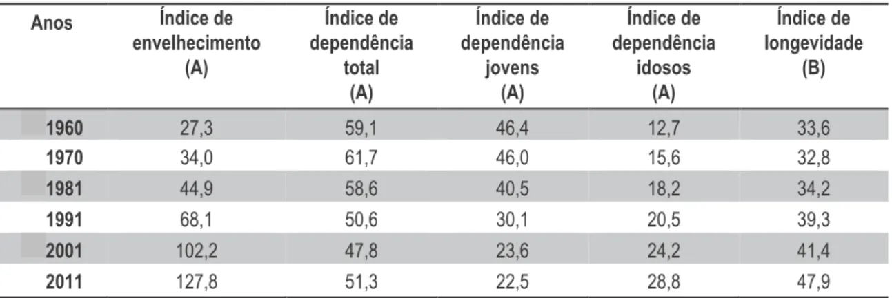Tabela 2- Indicadores de envelhecimento entre 1960 e 2011. Fonte: INE, Pordata Última atualização 2012-11-20 