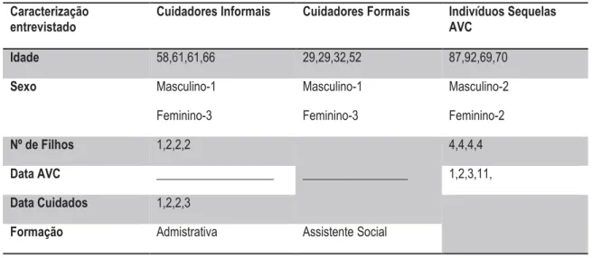 Tabela 6- Caracterização dos participantes  Caracterização 