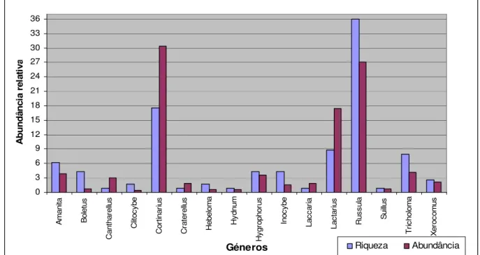 Figura  5:  Riqueza  (%  taxa)  e  abundância  (%  carpóforos)  dos  16  géneros  de  fungos  ectomicorrízicos encontrados nas amostragens da Serra do Caldeirão