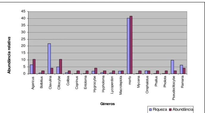Figura 6: Riqueza (% taxa) e abundância (% carpóforos) dos 18 géneros de fungos sapróbios  encontrados nas amostragens da Serra do Caldeirão 