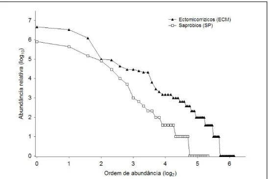 Figura  7:  Curvas  de  dominância-diversidade  para  fungos  ectomicorrízicos  e  sapróbios  encontrados nas 48 parcelas, amostradas no Inverno de 2005/06