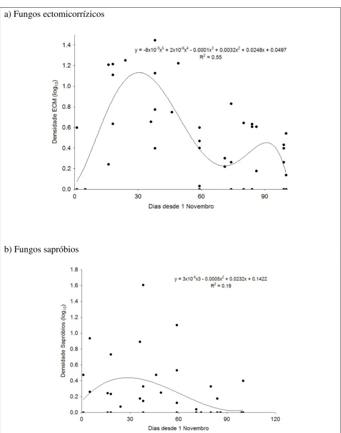 Figura 9: Variação temporal da abundância de carpóforos de fungos ectomicorrízicos (a) e sapróbios (b),  encontrados nas 48 parcelas amostradas no Inverno de 2005/06