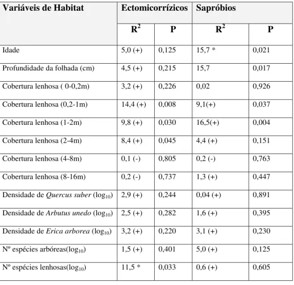 Tabela  3:  Resumo  das  análises  univariadas  relacionando  a  abundância  de  fungos  ectomicorrízicos e sapróbios com variáveis que reflectem a idade, composição e estrutura dos  povoamentos florestais (* Efeito unimodal) 