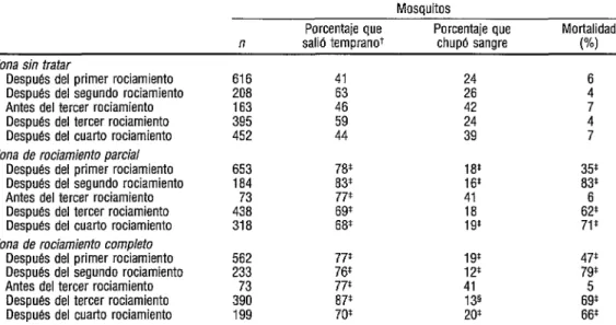 CUADRO 2.  Hzibitos de salida y alimentación y porcentaje de mortalidad de los mosquitos  Anupheles  a//~imanus en las viviendas rodeadas por mosquiteros, en los sectores que fueron tratados de  manera parcial y completa y en los que no fueron tratados, de