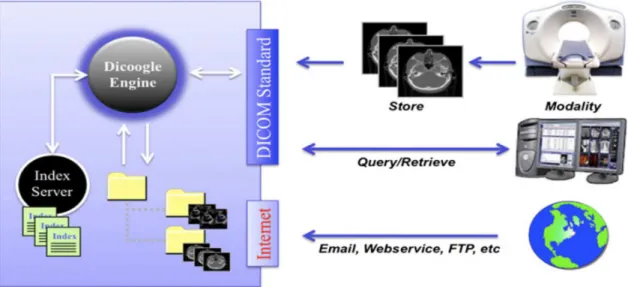 Figure 2.3: Dicoogle components and interfaces (Costa, 2011) 