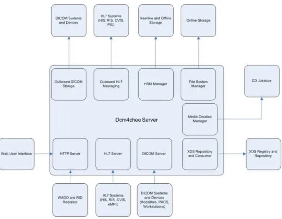 Figure 2.8: Dcm4chee architecture (Evans, 2008) 
