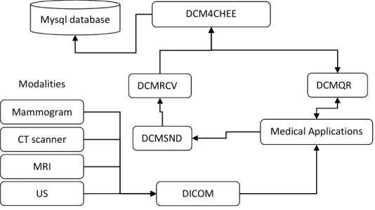 Figure 2.9: Dcm4chee workflow  2.2.4.5.1 DCMRCV utility 