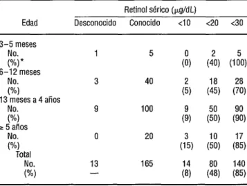 CUADRO  1.  Retinol sérico por grupos de edad en 178 niños  ingresados por neumonía en un hospital de La Habana,  1994-1995 