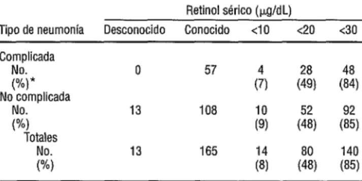 CUADRO  2.  Gravedad del cuadro clínico y retinol sérico en 178  niños hospitalizados por neumonía, La Habana, 1994-1995 