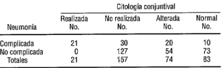 CUADRO  4.  Gravedad del cuadro clínico y estado citológico  conjuntiva1 en 178 niños hospitalizados por neumonía,  La Habana, 1994-1995  Realizada  Neumonía  No