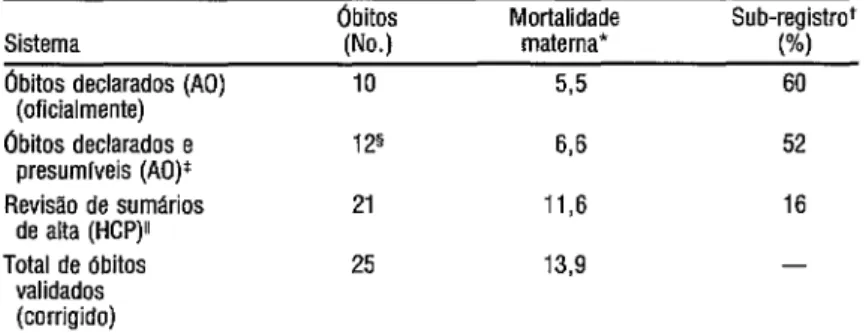 TABELA 2.  Sub-registro das taxas de mortalidade materna de maternidades  públicas obtidas através de dois sistemas, comparados ao total dos óbitos  maternos validados, Rio de Janeiro, 1988 