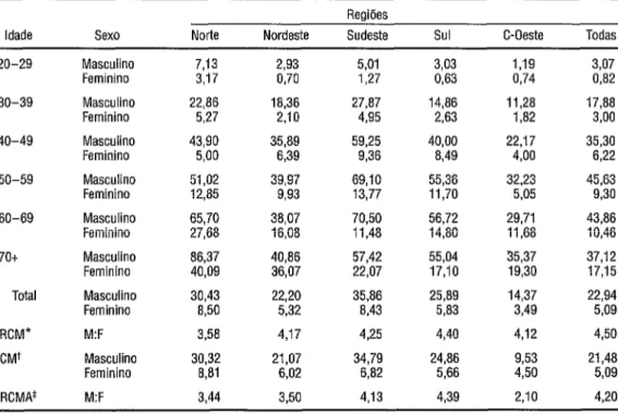 TABELA 1.  Coeficientes de mortalidade pela cirrose hepática, brutos e ajustados por idade e gênero,  em diferentes regióes brasileiras, 1989 