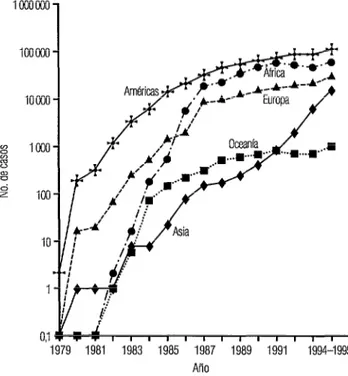 FIGURA 1. Incidencia anual de casos de sida en los distintos  continentes entre 1979 y 1995 