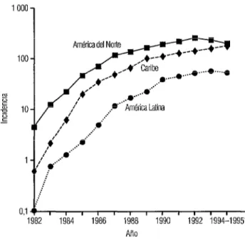 FIGURA 2. Incidencia anual de casos de sida (por millón  de  habitantes) en las principales subregiones de las Américas  entre 1982 y 1995 