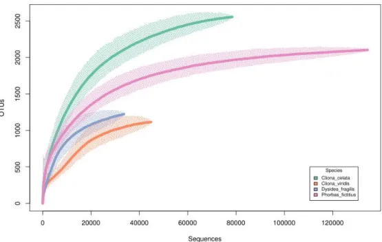 Figure 3.10 - Rarefaction curves depicting cumulative Chao1 estimated richness for the  normalized dataset