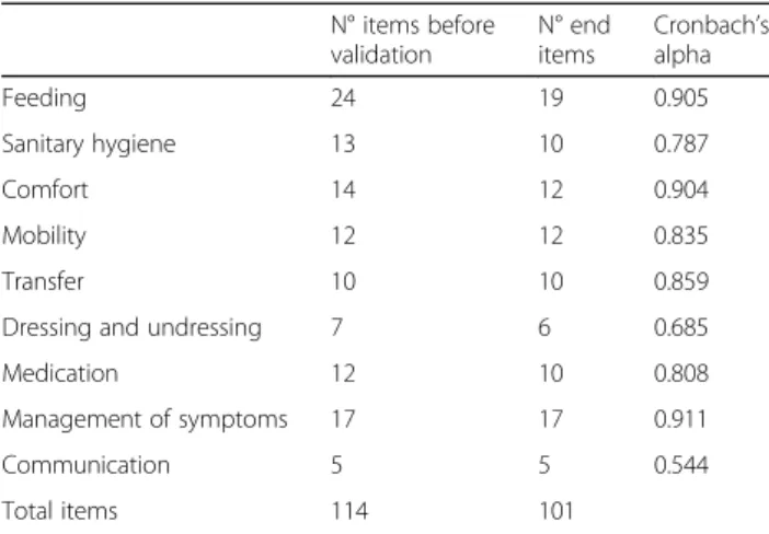 Table 1 Number of items in each subscale and Cronbach ’ s alpha value of each subscale