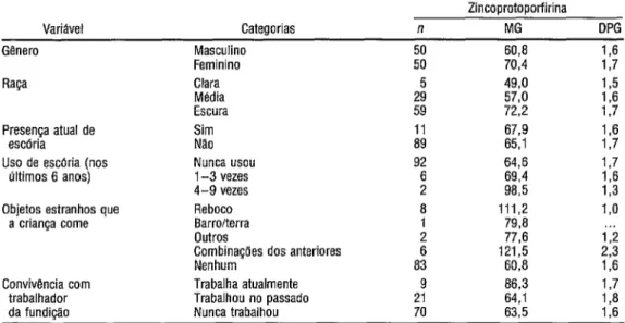 TABELA 1.  Media geométrica (GM) e respectivo desvio padrão (DPG) das concentra@es  de zincoprotoportirina (~g/lOfJ mL), segundo algumas variáveis epidemiolbgicas, em criancas  de Santo Amaro, 1992  Zincoorotoporfirina  Variavel  Categorias  n  MG  DPG  Ge