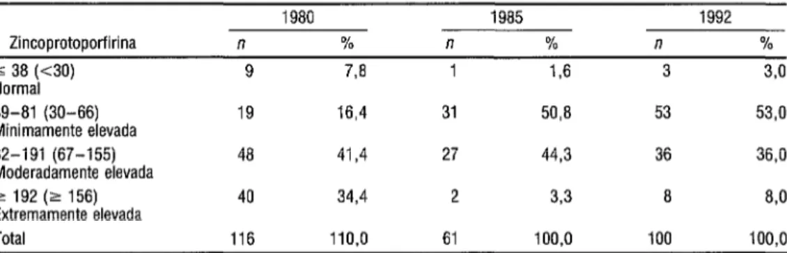 TABELA 3.  Evolu@io das prevakncias  de intoxicagão por chumbo, com base nas concentragões  de zincoprotopotfirina (pg/lOO mL)* de criancas de Santo Amaro, em 1980, 1985 e 1992 
