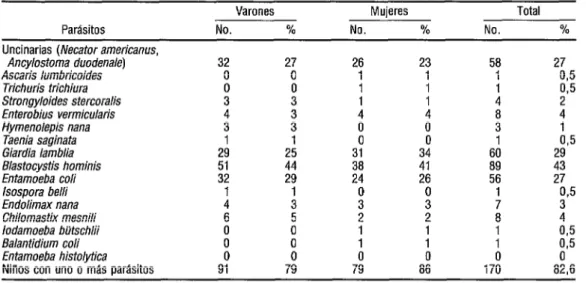 CUADRO 3.  Número y porcentaje de nittos con parásitos intestinales,  por sexo, en la escuela de San  Cayetano