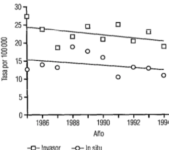FIGURA 1.  Tasa de incidencia de cáncer  de  cuello de útero por 100 000 mujeres, residentes  de Quito, Ecuador, 1985 a 1994  30  a  25 -  g  20-  8  0  O  0  i  0  15-b