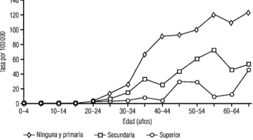 FIGURA 3.  Tasa de incidencia de cáncer de cuello de útero específica por edad,  según grado de escolaridad, residentes de Quito, Ecuador, 1985 a 1994 