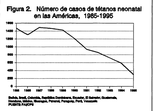 Figura 2. Número de casos de tétanos neonatal en las Américas, 1985-1995