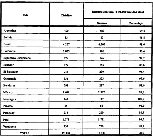 Cuadro 2. Número de distritos con menos de 1 caso de tétanos neonatai por 1.000 nacidos vivos, por país: 15 paises latinoamericanos, 1994