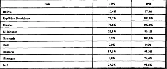 Cuadro 5. Porcentaje de vacunas adquiridas con recursos nacionales en determinados países, 1990 y 1995