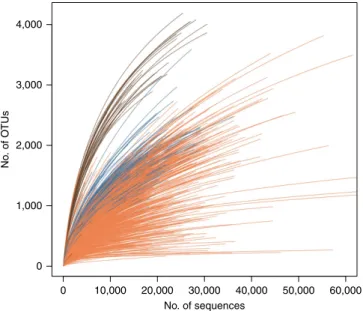 Figure 1 | Richness of individual samples from microbial communities in seawater, sediments and sponges