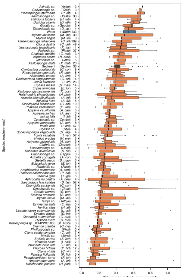 Figure 2 | Variability of symbiont communities. Intraspeciﬁc community dissimilarity measured as distance of samples to group centroids for 16S rRNA gene composition of different sponge species (orange) and habitats (blue: seawater; brown: sediment)