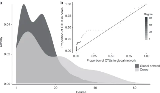 Figure 8 | Representation of generalist and cosmopolitan OTUs within the global network and aggregated core