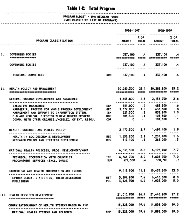 Table 1-C: Total Program