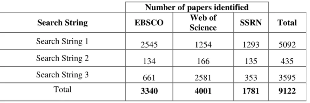 Table 4.1 – All papers and all search strings 