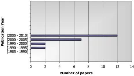 Table 4.3 – List of papers included in the final systematic literature review 