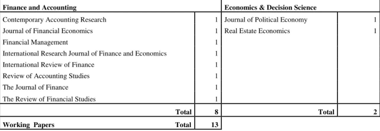 Table 4.4 – Distribution of the Papers Included in the Review by Journal and Area  