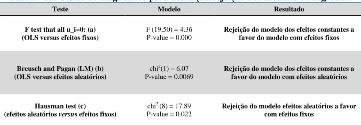 Tabela 33.2 Testes de diagnóstico para aceitação/rejeição dos modelos de regressão 