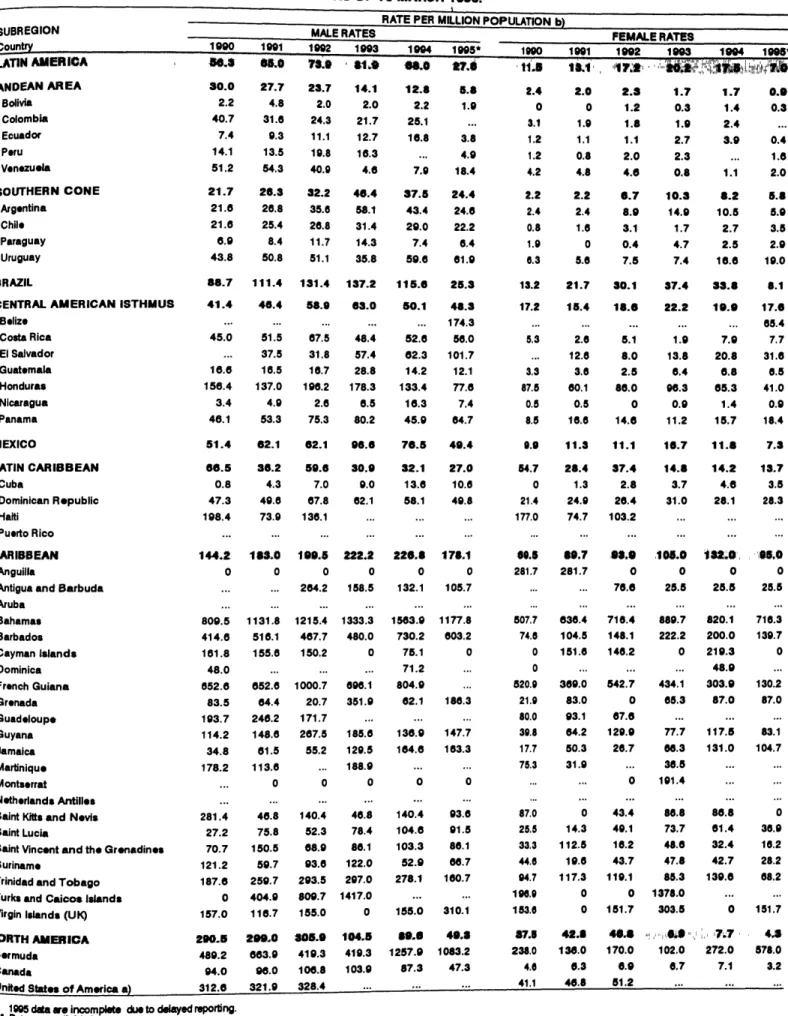 TABLE 8. ANNUAL INCIDENCE RATE OF AID8 (PER MILLION POPULATION). BY 8EX, BY COUNTRY AND BY YEAR, 11H_-18115.