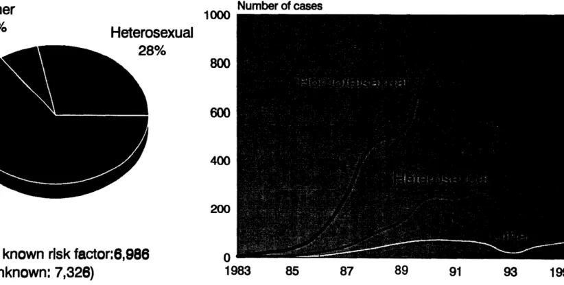 Fig. 3a. Distribution of AIDS cases by risk factors as of March 1996,
