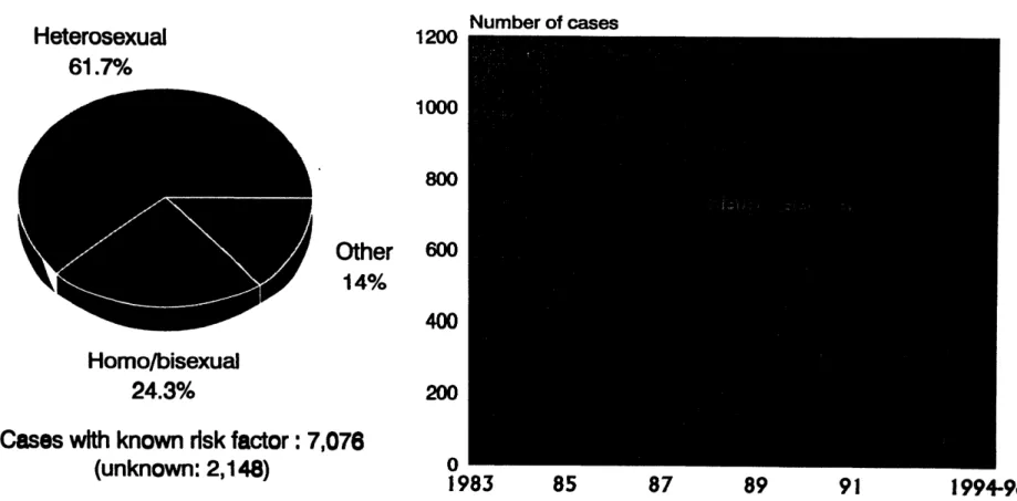 Fig. 3d. Distribution of AIDS cases by risk factors as of March 1996, Central American Isthmus
