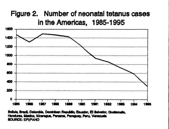 Figure 2 shows the overall trend of the disease, which in spite of improved surveillance presented a S-fold decrease since efforts were initiated in 1987