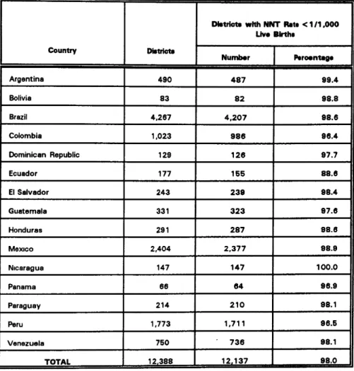 Table 2. Number of Districts with Less Than One Case of Neonatal Tetanus per 1,000 Live Births by Country: