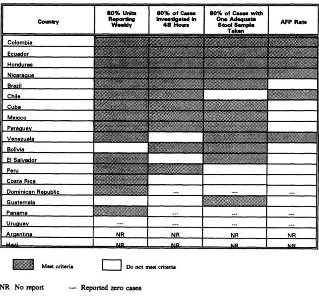 Table 3. Indicators for Evaluating AFP SurveilLance in Latin America, 1996