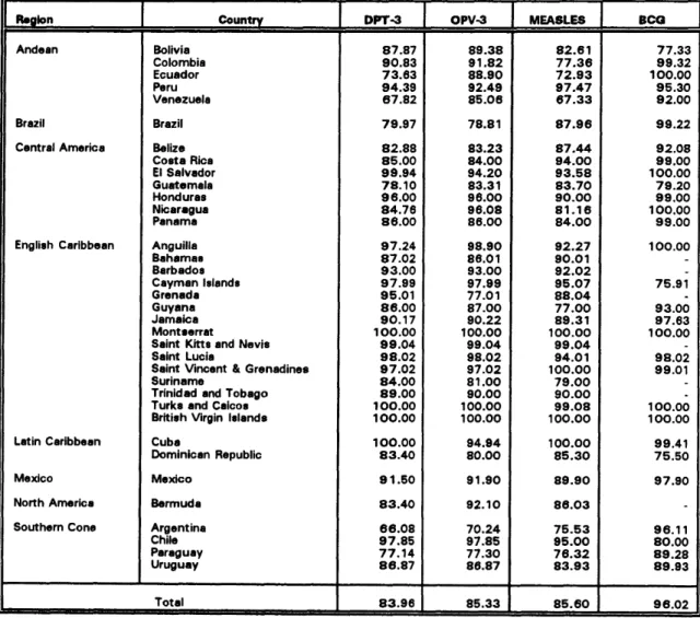 Table 4. Vaccination Coverage in Children under I Year of Age in the Region of the Americas, 1995