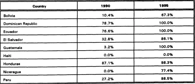 Table 5 shows the percentage of vaccines financed with national resources in selected countries in 1990 and 1995