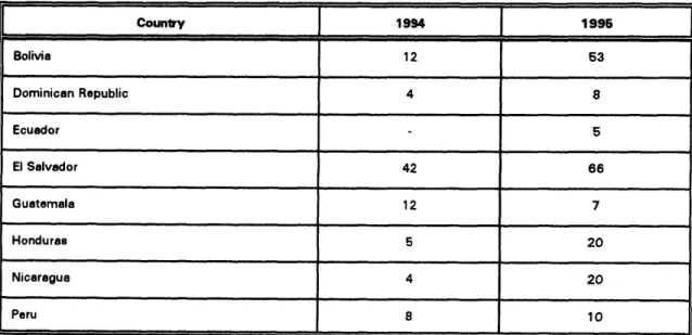 Table 6. Number of PVO's Collaborating with Immunbation Programs in Selected Countries, 1994 and 1995