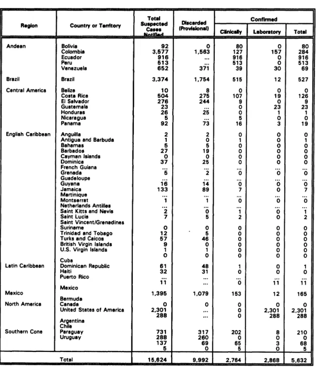 Table 1. Measles Surveillance in the Americas, 1995