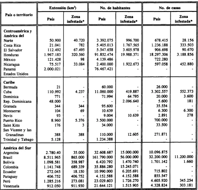 Cuadro 1: Infestación por Aedes aegypti en las Américas, 1995