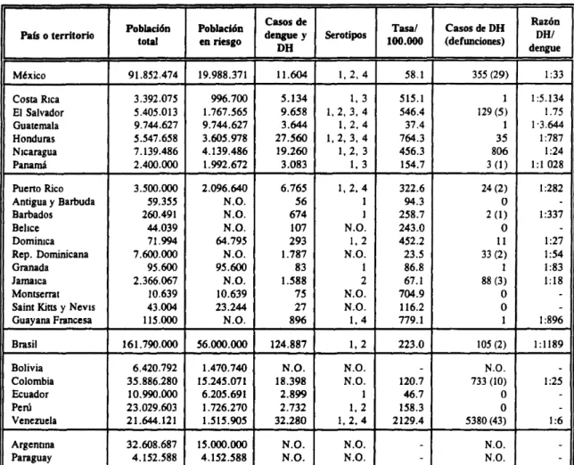 Cuadro 2: Población en riesgo e incidencia de dengue y dengue hemorriigico (DtI) en las Américas, 1995