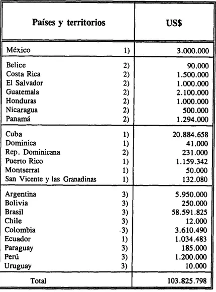Cuadro 3: Gastos en las actividades de control del dengue en los países de las Américas, 1995